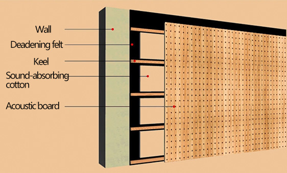 Perforated sound-absorbing board (7)